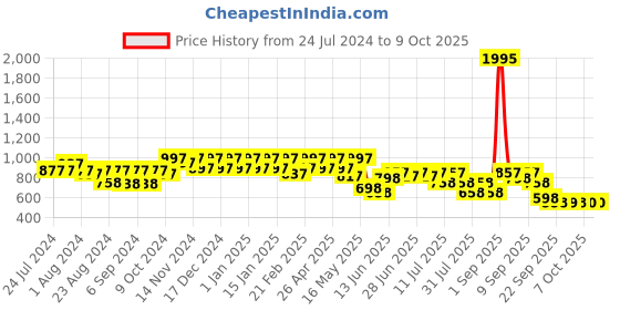 myntra.com JM Looks Embellished Party Block Heels jm looks Price History Graph from 24 Jul 2024 to 8 Oct 2025
