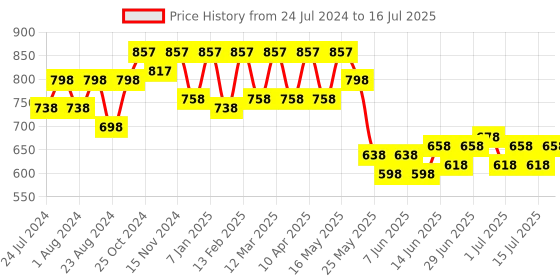myntra.com JM Looks Embellished Party Block Heels jm looks Price History Graph from 24 Jul 2024 to 16 Jul 2025