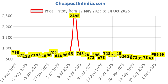 myntra.com JM Looks Embellished Party Block Sandals jm looks Price History Graph from 17 May 2025 to 13 Oct 2025