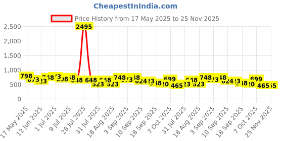 myntra.com JM Looks Embellished Party Block Sandals jm looks Price History Graph from 17 May 2025 to 25 Nov 2025