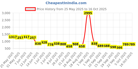 myntra.com JM Looks Embellished Party Block Sandals with Buckles jm looks Price History Graph from 25 May 2025 to 16 Oct 2025