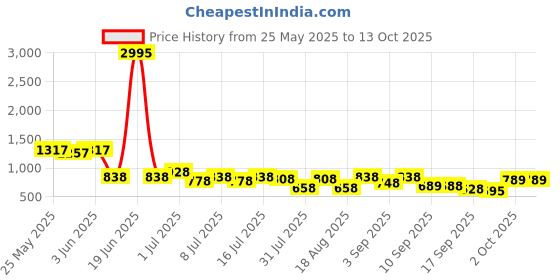 myntra.com JM Looks Embellished Party Block Sandals with Buckles jm looks Price History Graph from 25 May 2025 to 13 Oct 2025