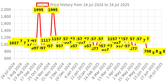 myntra.com JM Looks Embellished Party Kitten Mules with Bows Heels jm looks Price History Graph from 24 Jul 2024 to 16 Jul 2025