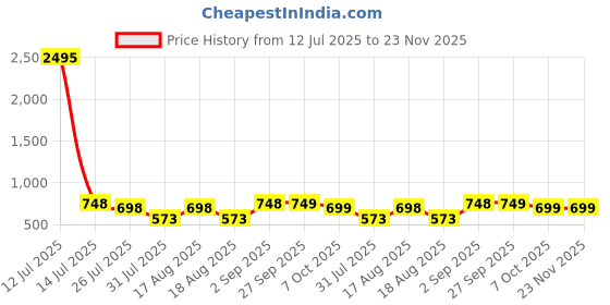 myntra.com JM Looks Embellished Party Kitten Sandals jm looks Price History Graph from 12 Jul 2025 to 22 Nov 2025