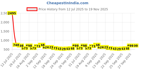 myntra.com JM Looks Embellished Party Kitten Sandals jm looks Price History Graph from 12 Jul 2025 to 19 Nov 2025