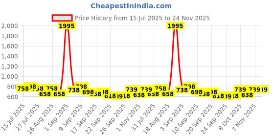 myntra.com JM Looks Embellished Party Kitten Sandals jm looks Price History Graph from 15 Jul 2025 to 24 Nov 2025