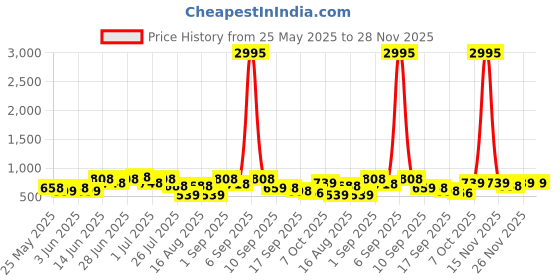 myntra.com JM Looks Embellished Party Kitten Sandals with Bows jm looks Price History Graph from 25 May 2025 to 28 Nov 2025