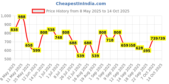 myntra.com JM Looks Embellished Party Kitten Sandals with Bows jm looks Price History Graph from 8 May 2025 to 13 Oct 2025