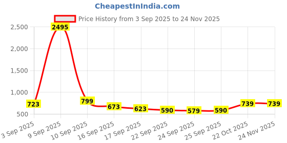 myntra.com JM Looks Embellished Party Kitten Sandals with Bows jm looks Price History Graph from 3 Sep 2025 to 23 Nov 2025