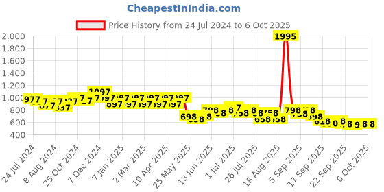 myntra.com JM Looks Embellished Party Platform Heels With Backstrap jm looks Price History Graph from 24 Jul 2024 to 5 Oct 2025
