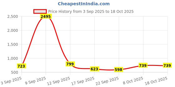 myntra.com JM Looks Embellished Party Platform Sandals with Bows jm looks Price History Graph from 3 Sep 2025 to 18 Oct 2025