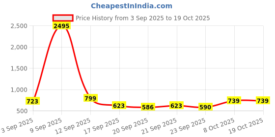 myntra.com JM Looks Embellished Party Platform Sandals with Bows jm looks Price History Graph from 3 Sep 2025 to 17 Oct 2025