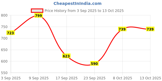 myntra.com JM Looks Embellished Party Platform Sandals with Bows jm looks Price History Graph from 3 Sep 2025 to 13 Oct 2025