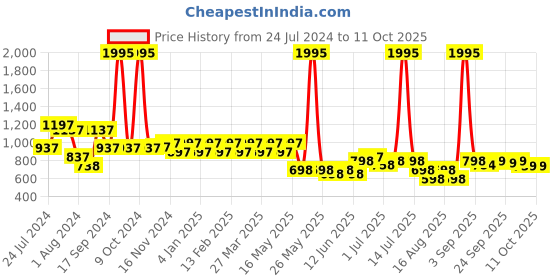 myntra.com JM Looks Embellished Peep Toe Block Heeled Pumps jm looks Price History Graph from 24 Jul 2024 to 10 Oct 2025