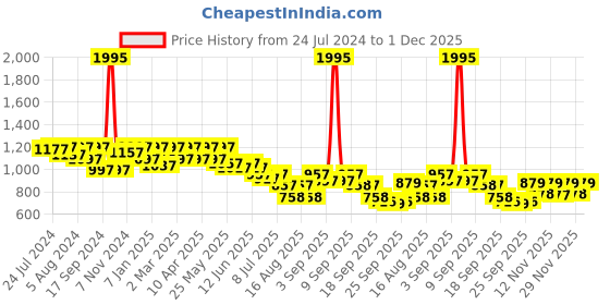 myntra.com JM Looks Embellished Peep Toe Block Heeled Pumps jm looks Price History Graph from 24 Jul 2024 to 1 Dec 2025