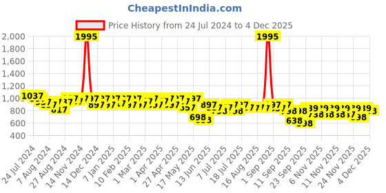 myntra.com JM Looks Embellished Peep Toe Block Heels jm looks Price History Graph from 24 Jul 2024 to 4 Dec 2025