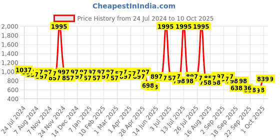 myntra.com JM Looks Embellished Peep Toe Block Heels jm looks Price History Graph from 24 Jul 2024 to 9 Oct 2025