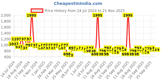 myntra.com JM Looks Embellished Peep Toe Kitten Heels jm looks Price History Graph from 24 Jul 2024 to 20 Nov 2025