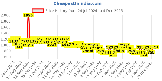 myntra.com JM Looks Embellished Peep Toe Slim Heel Pumps jm looks Price History Graph from 24 Jul 2024 to 4 Dec 2025
