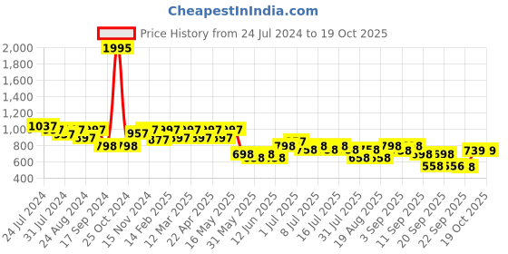 myntra.com JM Looks Embellished Platform Heels jm looks Price History Graph from 24 Jul 2024 to 18 Oct 2025