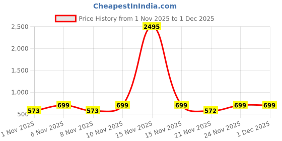 myntra.com JM Looks Embellished Platform Sandals jm looks Price History Graph from 1 Nov 2025 to 1 Dec 2025