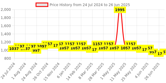 myntra.com JM Looks Embellished Pointed Toe Block Mules With Backstrap jm looks Price History Graph from 24 Jul 2024 to 26 Jun 2025