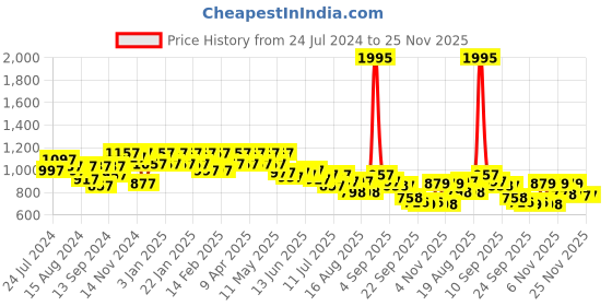 myntra.com JM Looks Embellished Pointed Toe Kitten Heeled Pumps jm looks Price History Graph from 24 Jul 2024 to 24 Nov 2025