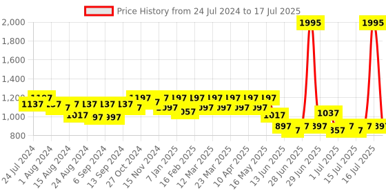 myntra.com JM Looks Embellished Pointed Toe Party Block Mules jm looks Price History Graph from 24 Jul 2024 to 17 Jul 2025