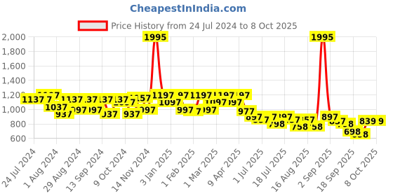 myntra.com JM Looks Embellished Pointed Toe Party Block Mules jm looks Price History Graph from 24 Jul 2024 to 8 Oct 2025