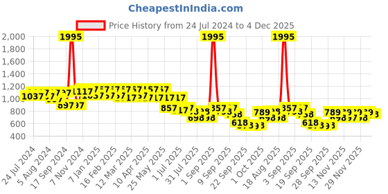 myntra.com JM Looks Embellished Rhinestone Spool Heels Sandals jm looks Price History Graph from 24 Jul 2024 to 4 Dec 2025