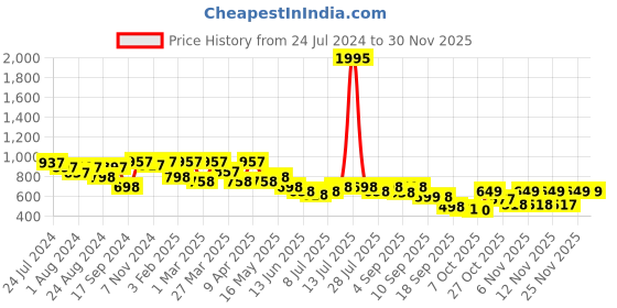 myntra.com JM Looks Embellished Round Toe Ballerinas jm looks Price History Graph from 24 Jul 2024 to 29 Nov 2025