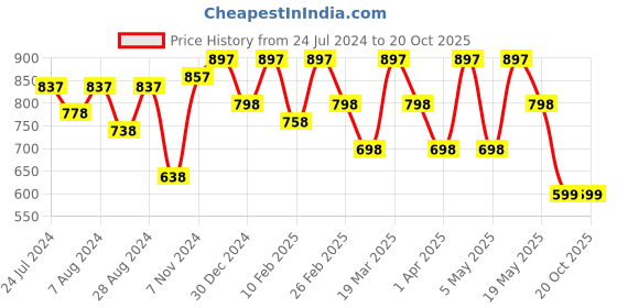 myntra.com JM Looks Embellished Round Toe Ballerinas jm looks Price History Graph from 24 Jul 2024 to 19 Oct 2025