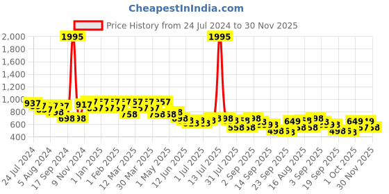 myntra.com JM Looks Embellished Round Toe Ballerinas jm looks Price History Graph from 24 Jul 2024 to 30 Nov 2025