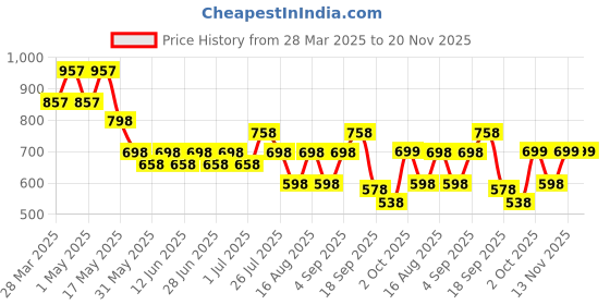 myntra.com JM Looks Embellished Round Toe Flat Jutti with Comfortable Sole For Womens & Girls jm looks Price History Graph from 28 Mar 2025 to 20 Nov 2025