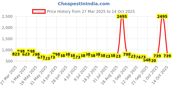 myntra.com JM Looks Embellished Round Toe Flat Jutti with Comfortable Sole For Womens & Girls jm looks Price History Graph from 27 Mar 2025 to 14 Oct 2025