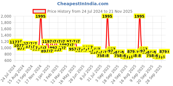 myntra.com JM Looks Embellished Slim Heel Pumps jm looks Price History Graph from 24 Jul 2024 to 20 Nov 2025