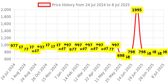 myntra.com JM Looks Embellished Square Toe Block Heels With Ankle Loop jm looks Price History Graph from 24 Jul 2024 to 8 Jul 2025