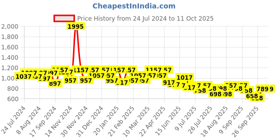 myntra.com JM Looks Embellished Square Toe Mojaris jm looks Price History Graph from 24 Jul 2024 to 11 Oct 2025