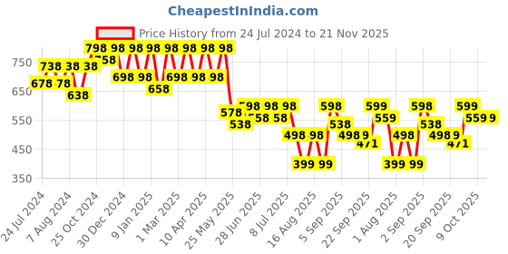 myntra.com JM Looks Embellished Square Toe Mojaris jm looks Price History Graph from 24 Jul 2024 to 21 Nov 2025