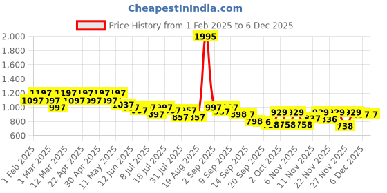 myntra.com JM Looks Embellished Stiletto Peep Toes jm looks Price History Graph from 1 Feb 2025 to 4 Dec 2025