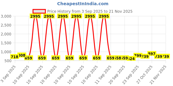 myntra.com JM Looks Embellished Stylish Party Wear Kitten Heel Sandals with Western - Embellished jm looks Price History Graph from 3 Sep 2025 to 20 Nov 2025