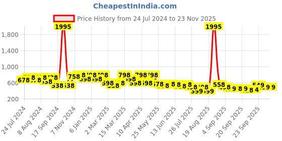 myntra.com JM Looks Embellished Two Strap Open Toe Wedges jm looks Price History Graph from 24 Jul 2024 to 23 Nov 2025