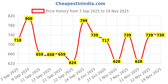 myntra.com JM Looks Embellished Wedge Slide Sandals jm looks Price History Graph from 3 Sep 2025 to 19 Nov 2025