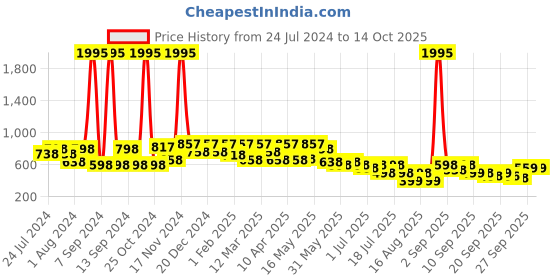 myntra.com JM Looks Embroidered One Toe Wedge Heels jm looks Price History Graph from 24 Jul 2024 to 12 Oct 2025