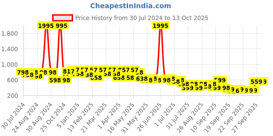 myntra.com JM Looks Embroidered One Toe Wedge Heels jm looks Price History Graph from 30 Jul 2024 to 13 Oct 2025