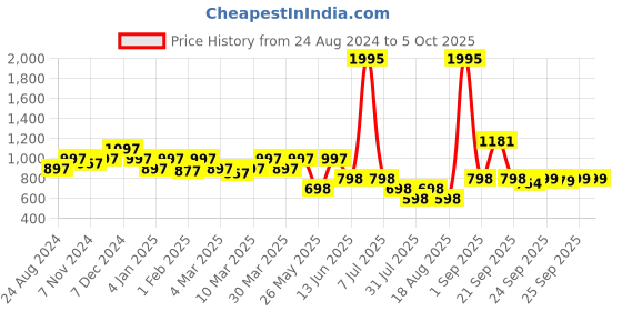 myntra.com JM Looks Ethnic Block Mules jm looks Price History Graph from 24 Aug 2024 to 5 Oct 2025