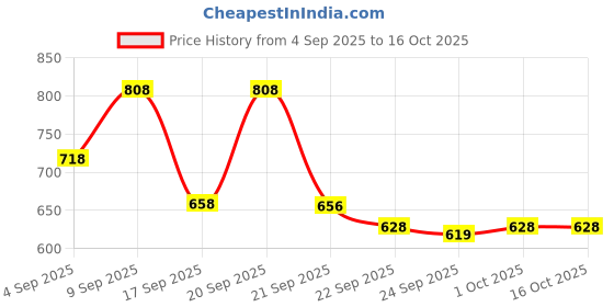myntra.com JM Looks Ethnic Block Pumps jm looks Price History Graph from 4 Sep 2025 to 15 Oct 2025