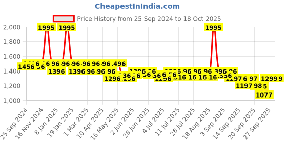 myntra.com JM Looks Ethnic Block Sandals jm looks Price History Graph from 25 Sep 2024 to 18 Oct 2025