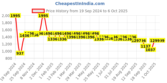 myntra.com JM Looks Ethnic Block Sandals jm looks Price History Graph from 19 Sep 2024 to 5 Oct 2025