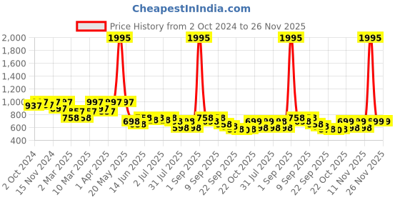 myntra.com JM Looks Ethnic Block Sandals jm looks Price History Graph from 2 Oct 2024 to 26 Nov 2025